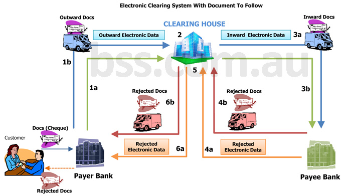 Electronic clearing system with document to follow