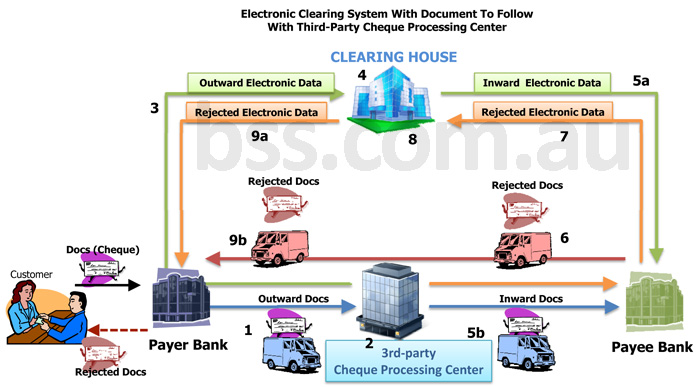 Electronic clearing system with document to follow (with third party cheque processing centre)