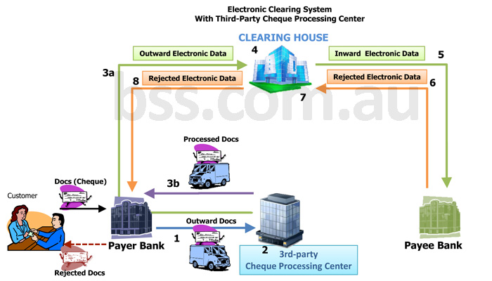 Electronic clearing system with third party cheque processing centre