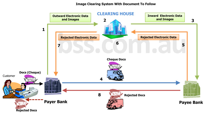 Image clearing system with document to follow