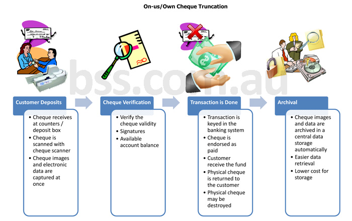 On-us / own cheque truncation