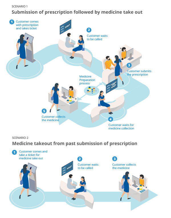 Queue Management System for Pharmacy